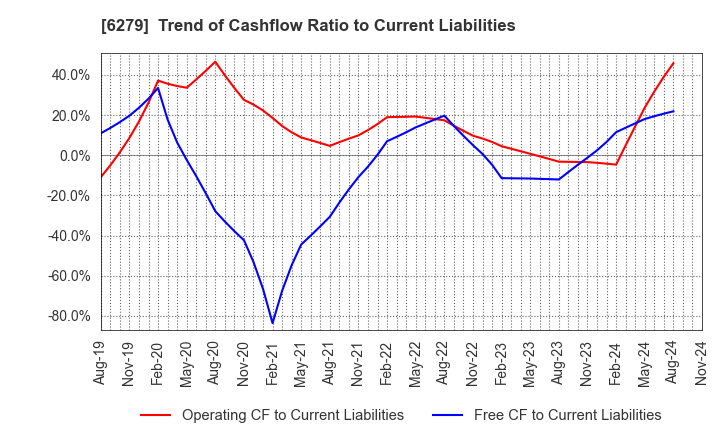 6279 ZUIKO CORPORATION: Trend of Cashflow Ratio to Current Liabilities