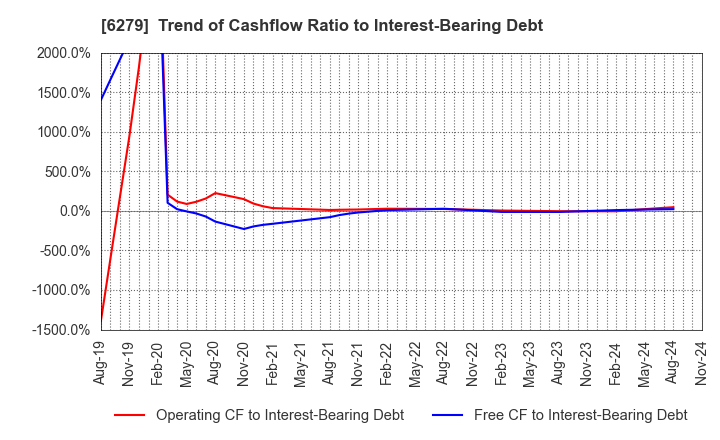 6279 ZUIKO CORPORATION: Trend of Cashflow Ratio to Interest-Bearing Debt