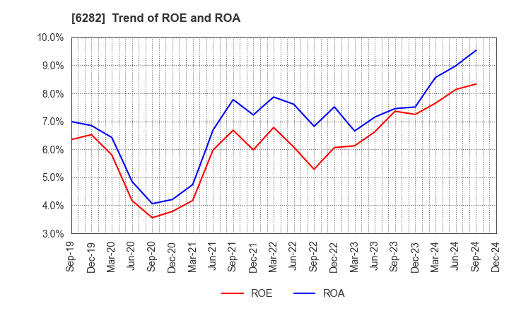 6282 OILES CORPORATION: Trend of ROE and ROA