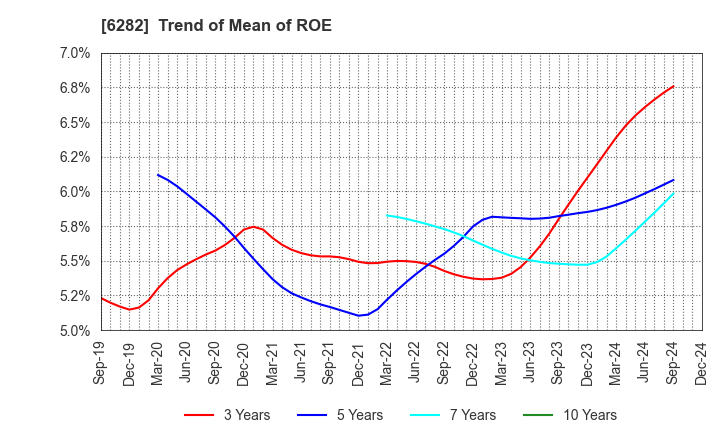 6282 OILES CORPORATION: Trend of Mean of ROE