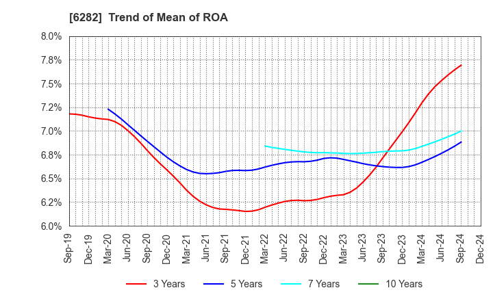 6282 OILES CORPORATION: Trend of Mean of ROA