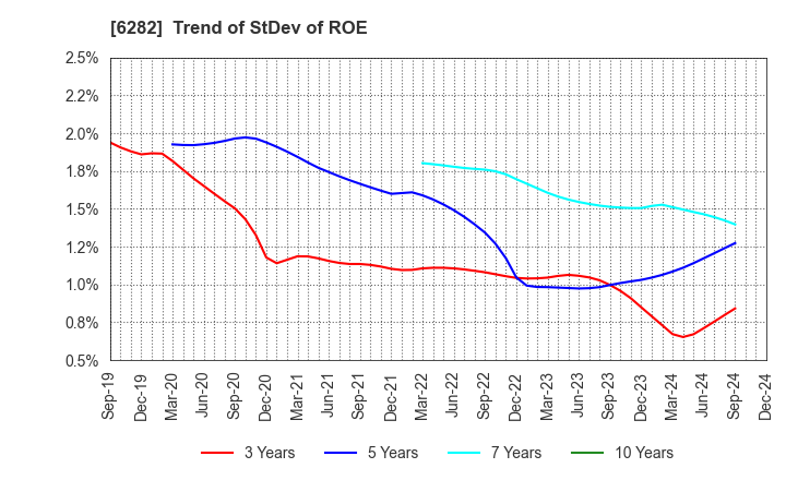 6282 OILES CORPORATION: Trend of StDev of ROE