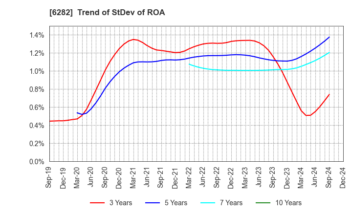 6282 OILES CORPORATION: Trend of StDev of ROA