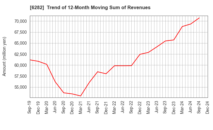 6282 OILES CORPORATION: Trend of 12-Month Moving Sum of Revenues