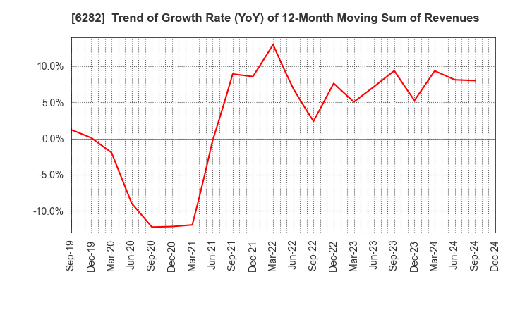 6282 OILES CORPORATION: Trend of Growth Rate (YoY) of 12-Month Moving Sum of Revenues