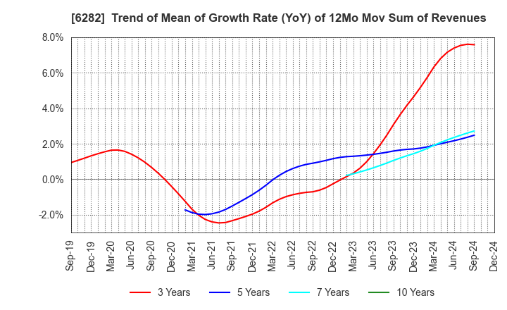 6282 OILES CORPORATION: Trend of Mean of Growth Rate (YoY) of 12Mo Mov Sum of Revenues