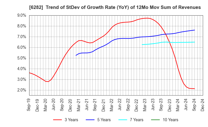 6282 OILES CORPORATION: Trend of StDev of Growth Rate (YoY) of 12Mo Mov Sum of Revenues