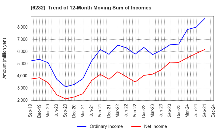 6282 OILES CORPORATION: Trend of 12-Month Moving Sum of Incomes