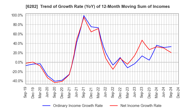 6282 OILES CORPORATION: Trend of Growth Rate (YoY) of 12-Month Moving Sum of Incomes