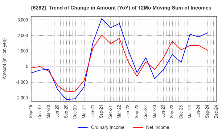 6282 OILES CORPORATION: Trend of Change in Amount (YoY) of 12Mo Moving Sum of Incomes