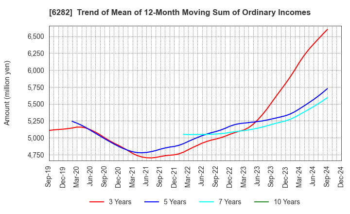 6282 OILES CORPORATION: Trend of Mean of 12-Month Moving Sum of Ordinary Incomes