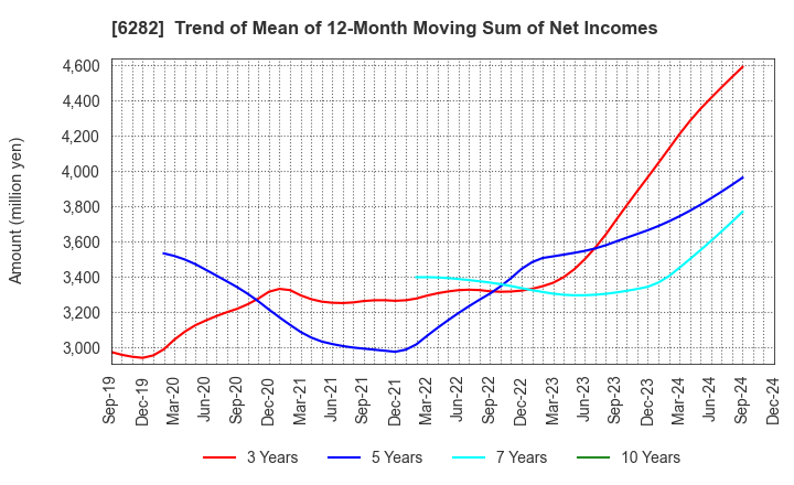 6282 OILES CORPORATION: Trend of Mean of 12-Month Moving Sum of Net Incomes