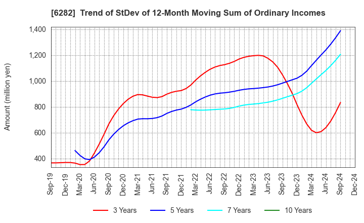 6282 OILES CORPORATION: Trend of StDev of 12-Month Moving Sum of Ordinary Incomes