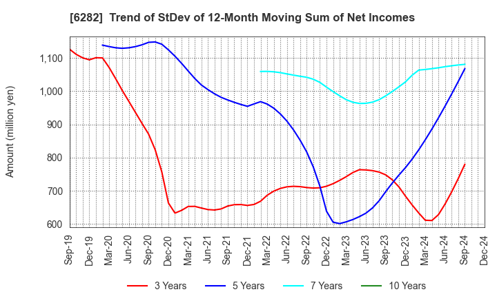 6282 OILES CORPORATION: Trend of StDev of 12-Month Moving Sum of Net Incomes