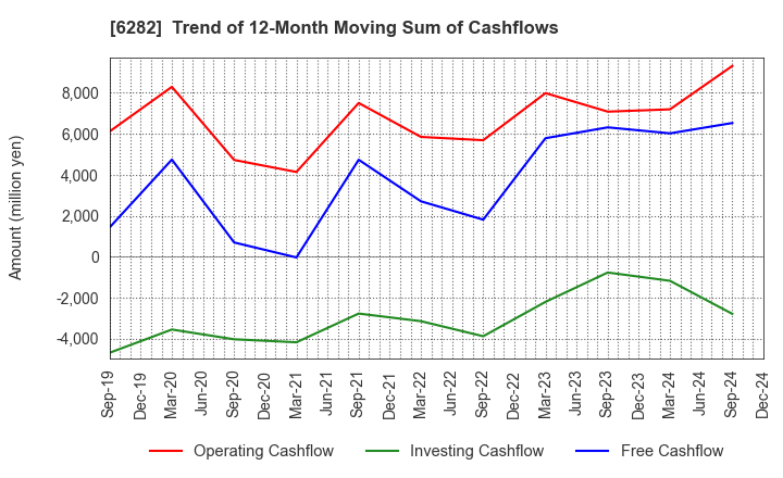 6282 OILES CORPORATION: Trend of 12-Month Moving Sum of Cashflows