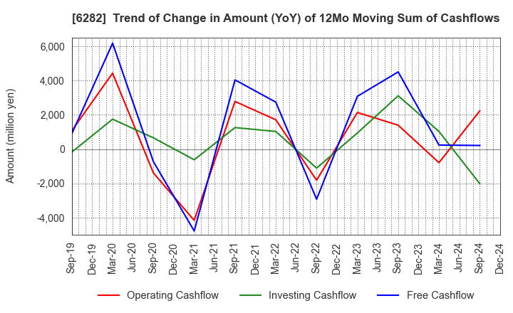 6282 OILES CORPORATION: Trend of Change in Amount (YoY) of 12Mo Moving Sum of Cashflows