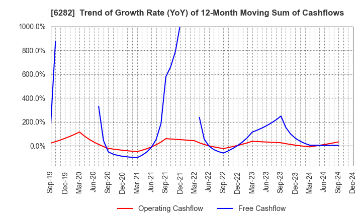 6282 OILES CORPORATION: Trend of Growth Rate (YoY) of 12-Month Moving Sum of Cashflows