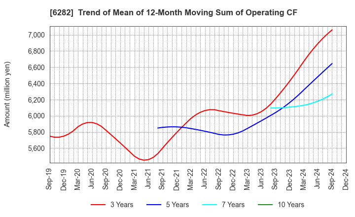 6282 OILES CORPORATION: Trend of Mean of 12-Month Moving Sum of Operating CF