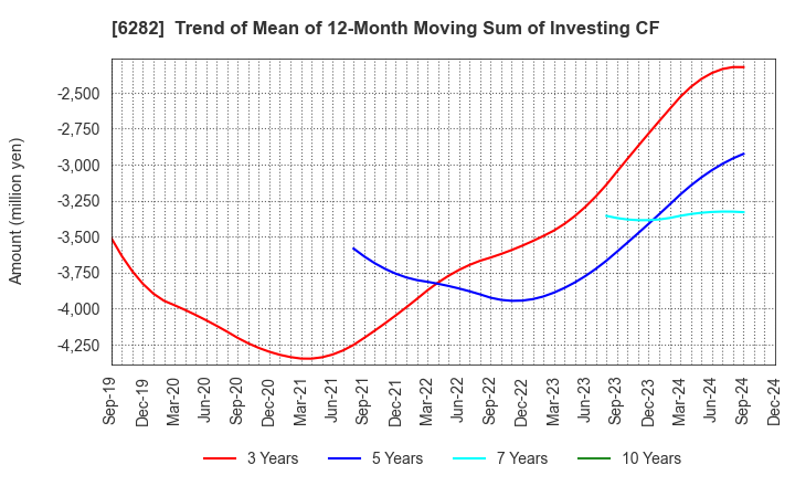 6282 OILES CORPORATION: Trend of Mean of 12-Month Moving Sum of Investing CF