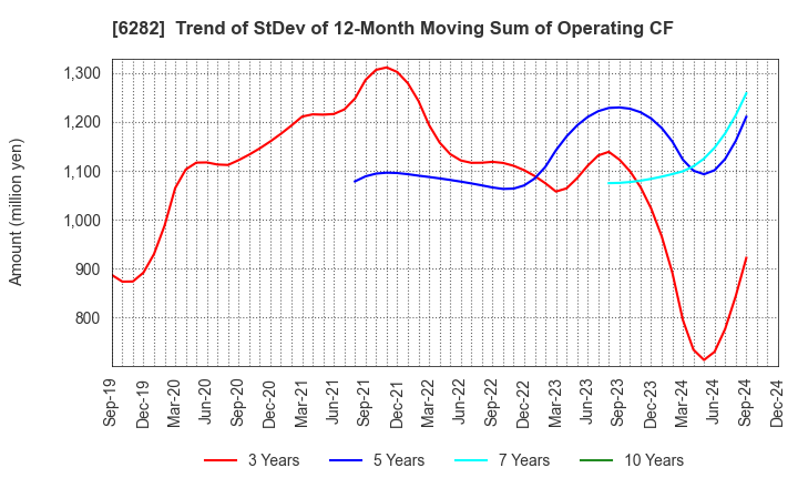 6282 OILES CORPORATION: Trend of StDev of 12-Month Moving Sum of Operating CF