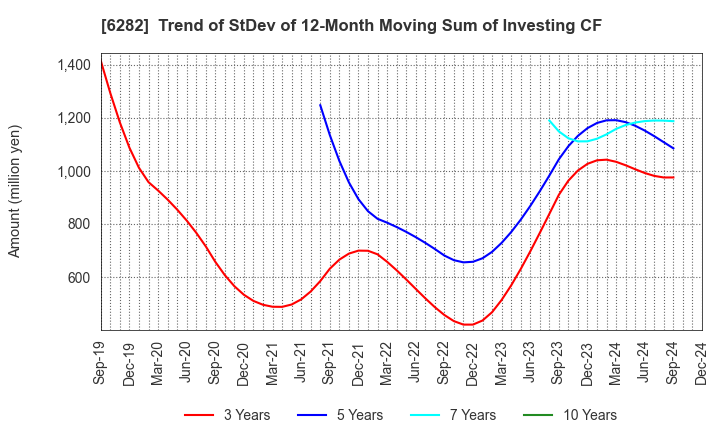 6282 OILES CORPORATION: Trend of StDev of 12-Month Moving Sum of Investing CF