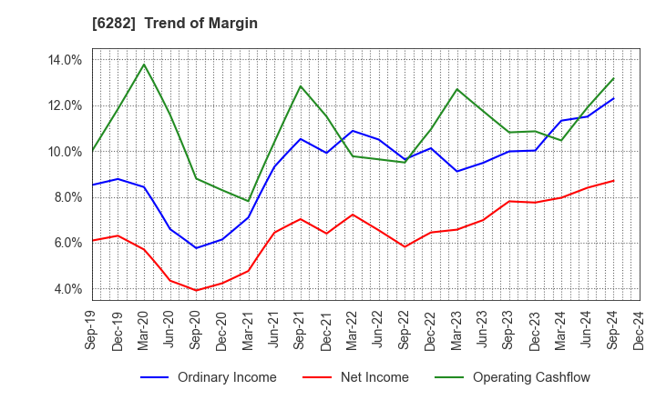 6282 OILES CORPORATION: Trend of Margin