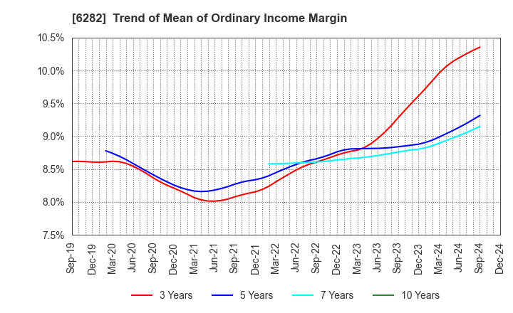 6282 OILES CORPORATION: Trend of Mean of Ordinary Income Margin