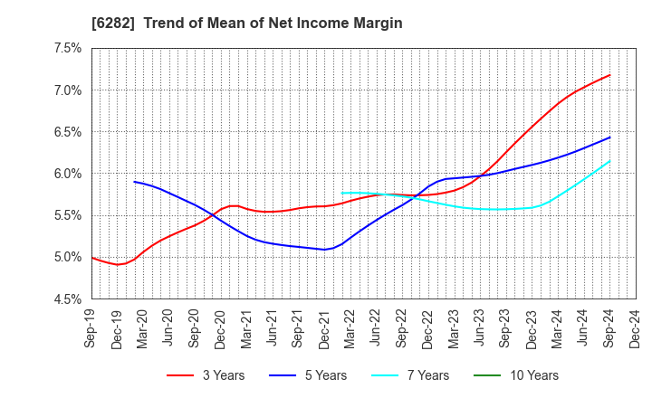 6282 OILES CORPORATION: Trend of Mean of Net Income Margin