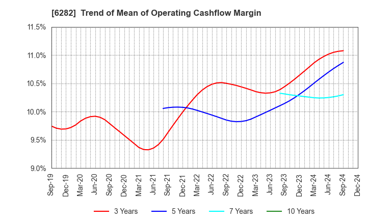 6282 OILES CORPORATION: Trend of Mean of Operating Cashflow Margin