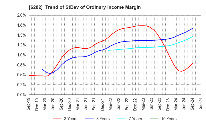 6282 OILES CORPORATION: Trend of StDev of Ordinary Income Margin