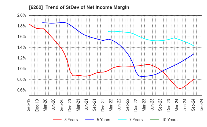 6282 OILES CORPORATION: Trend of StDev of Net Income Margin