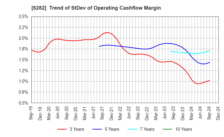 6282 OILES CORPORATION: Trend of StDev of Operating Cashflow Margin