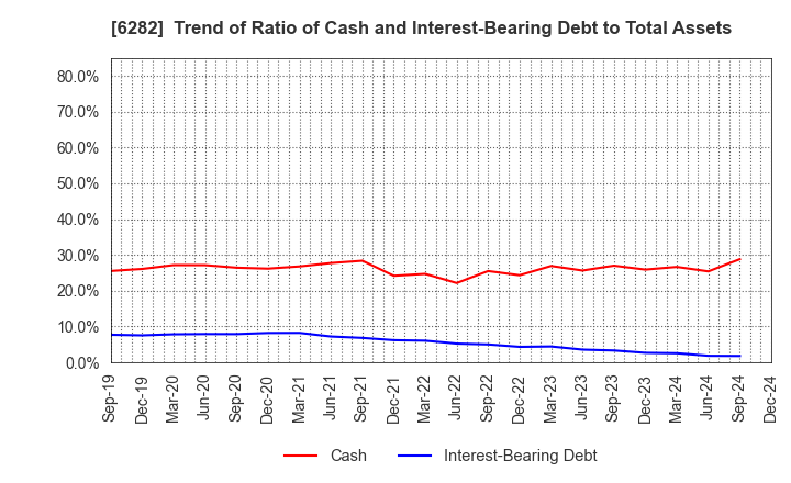 6282 OILES CORPORATION: Trend of Ratio of Cash and Interest-Bearing Debt to Total Assets