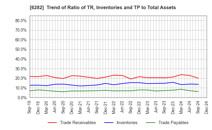 6282 OILES CORPORATION: Trend of Ratio of TR, Inventories and TP to Total Assets