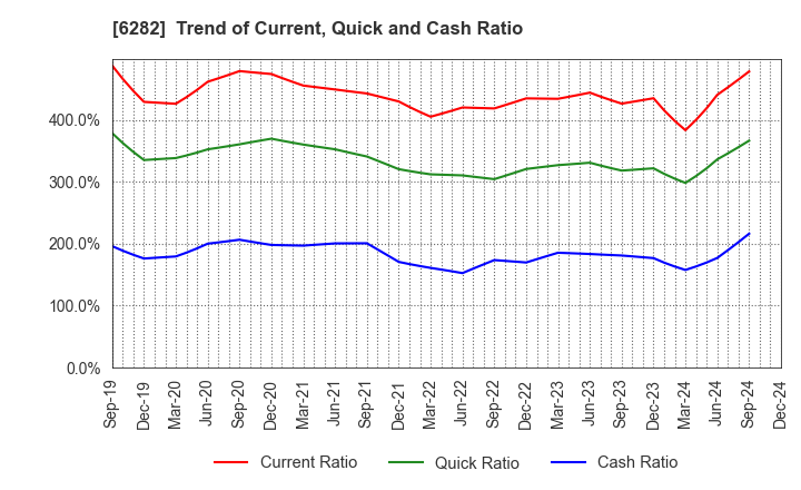 6282 OILES CORPORATION: Trend of Current, Quick and Cash Ratio