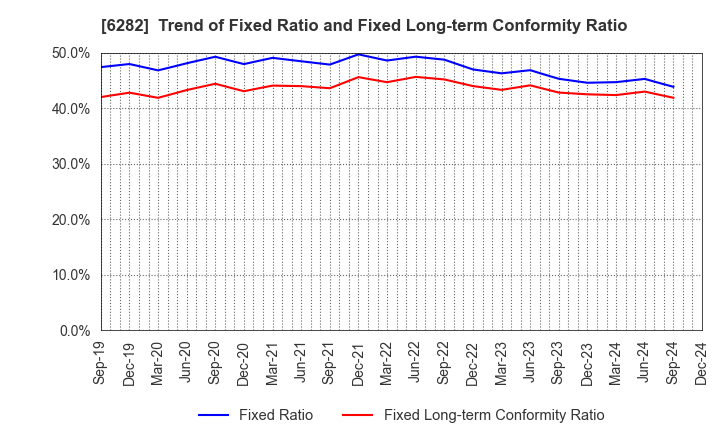 6282 OILES CORPORATION: Trend of Fixed Ratio and Fixed Long-term Conformity Ratio