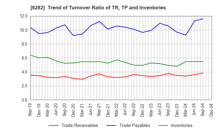 6282 OILES CORPORATION: Trend of Turnover Ratio of TR, TP and Inventories