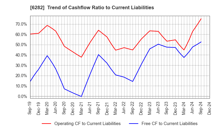 6282 OILES CORPORATION: Trend of Cashflow Ratio to Current Liabilities