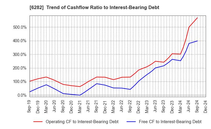 6282 OILES CORPORATION: Trend of Cashflow Ratio to Interest-Bearing Debt