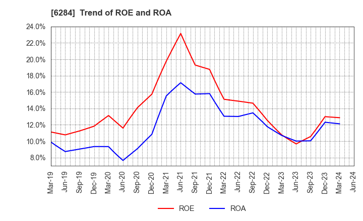 6284 NISSEI ASB MACHINE CO.,LTD.: Trend of ROE and ROA