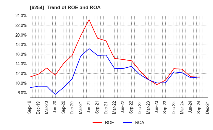 6284 NISSEI ASB MACHINE CO.,LTD.: Trend of ROE and ROA