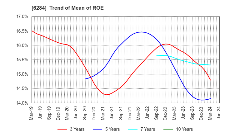 6284 NISSEI ASB MACHINE CO.,LTD.: Trend of Mean of ROE