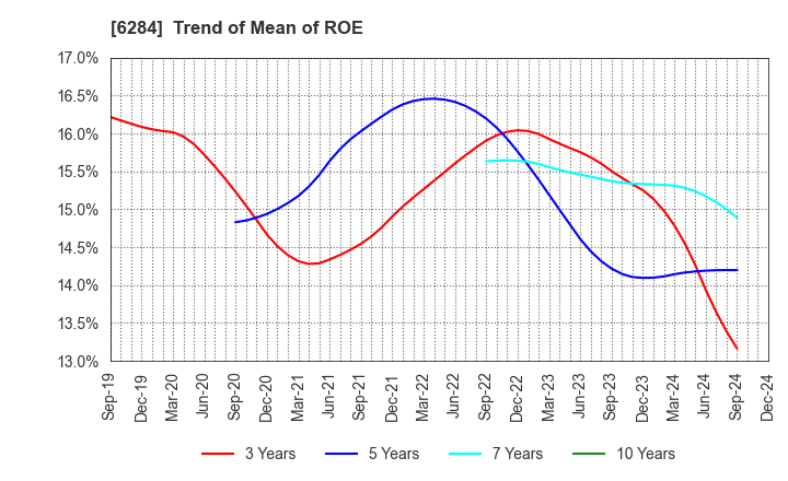 6284 NISSEI ASB MACHINE CO.,LTD.: Trend of Mean of ROE