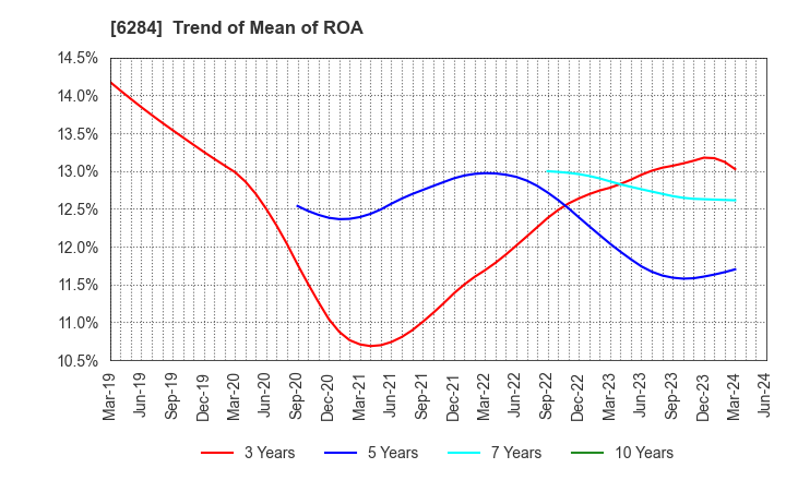 6284 NISSEI ASB MACHINE CO.,LTD.: Trend of Mean of ROA