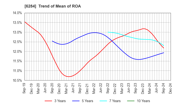 6284 NISSEI ASB MACHINE CO.,LTD.: Trend of Mean of ROA