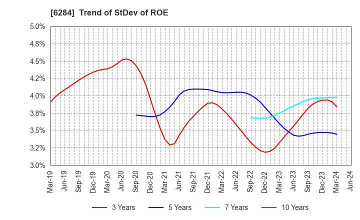 6284 NISSEI ASB MACHINE CO.,LTD.: Trend of StDev of ROE