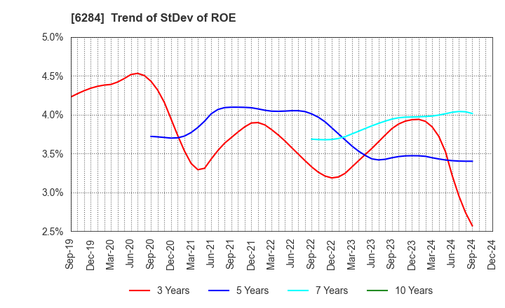 6284 NISSEI ASB MACHINE CO.,LTD.: Trend of StDev of ROE