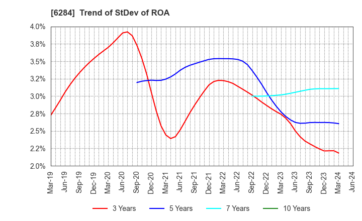 6284 NISSEI ASB MACHINE CO.,LTD.: Trend of StDev of ROA