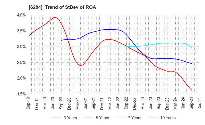 6284 NISSEI ASB MACHINE CO.,LTD.: Trend of StDev of ROA