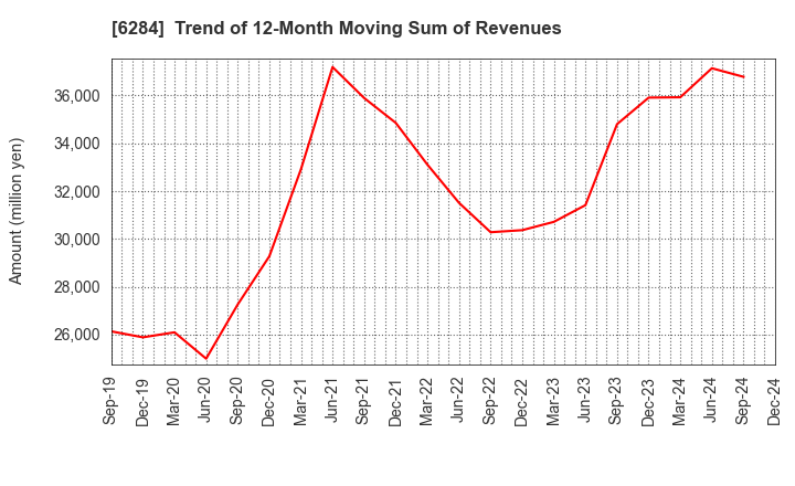 6284 NISSEI ASB MACHINE CO.,LTD.: Trend of 12-Month Moving Sum of Revenues